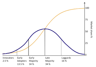 idea adoption curve
