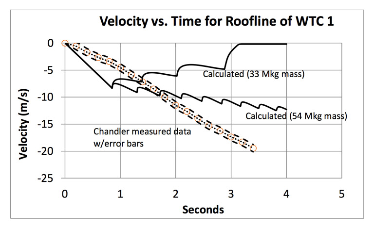 Velocity vs. Time for Roofline of WTC 768